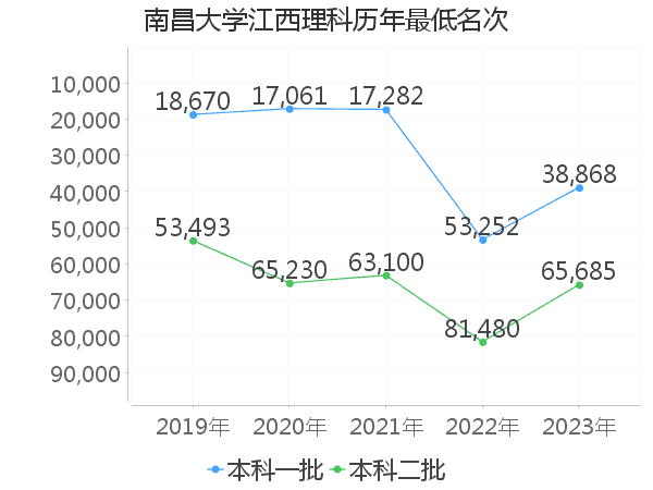 最低分名次