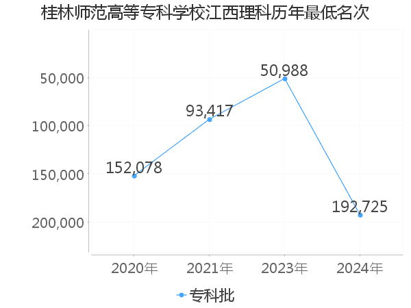 最低分名次