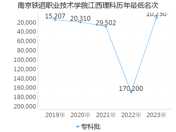 最低分名次