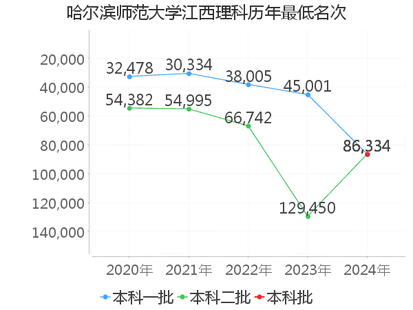 最低分名次