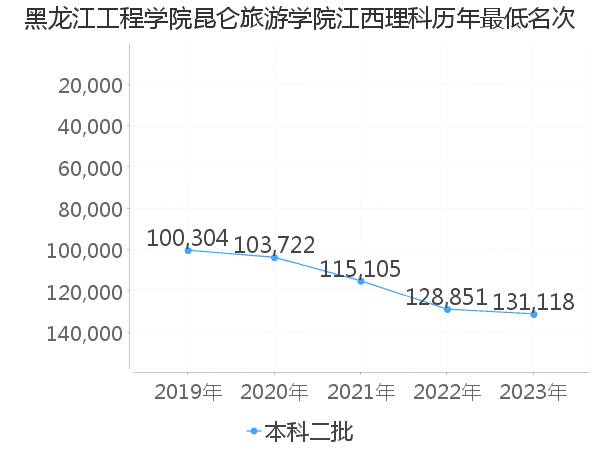 最低分名次