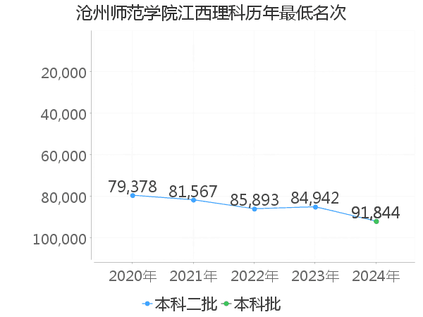 最低分名次