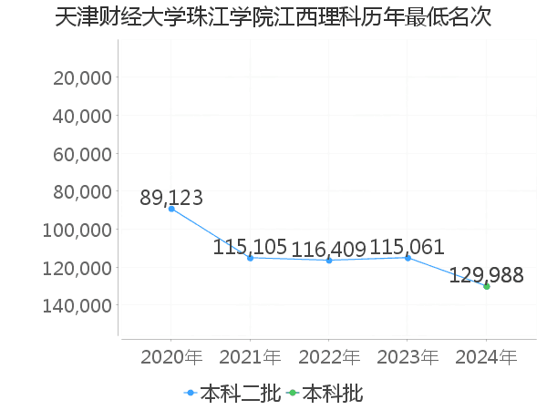 最低分名次