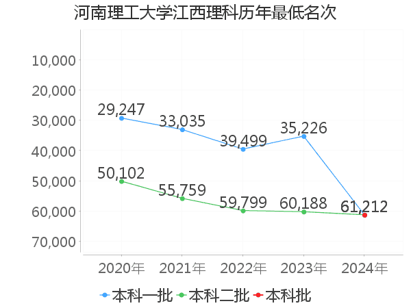 最低分名次