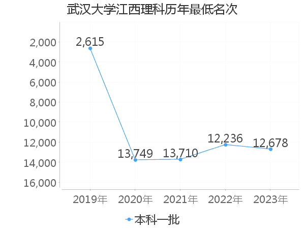 最低分名次