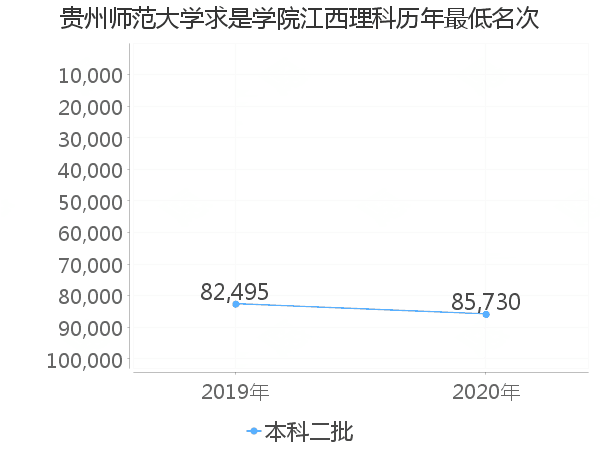 最低分名次