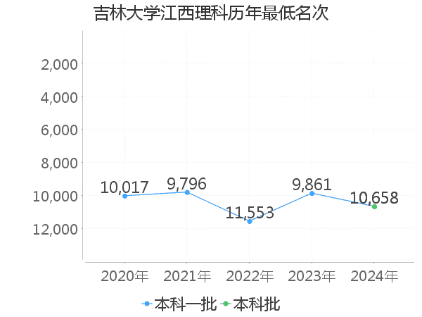 最低分名次