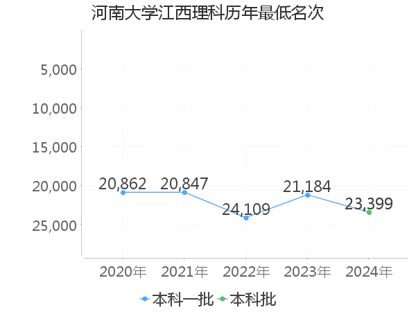 最低分名次