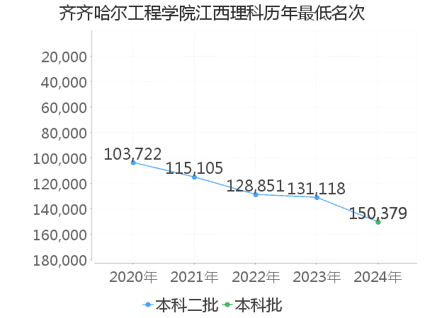 最低分名次