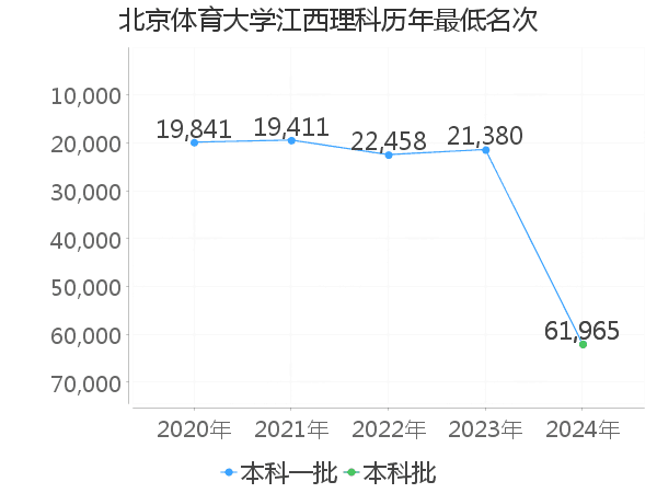 最低分名次