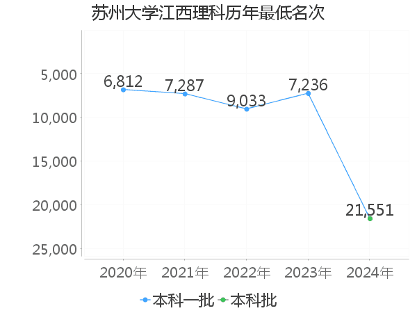 最低分名次