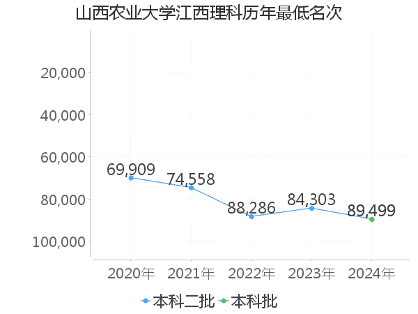 最低分名次