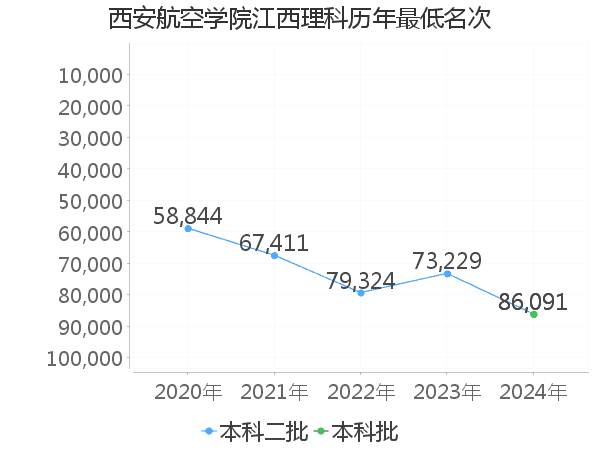 最低分名次