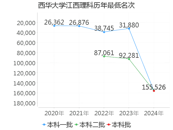 最低分名次