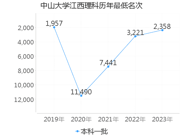 最低分名次