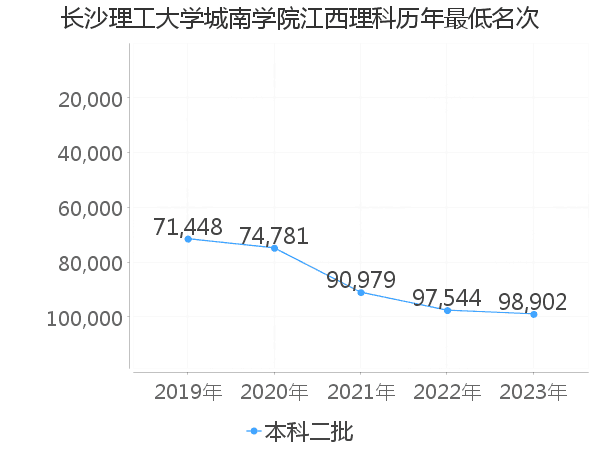 长沙理工大学城南学院在江西理科的录取分数线