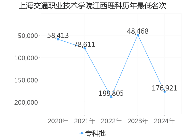 最低分名次