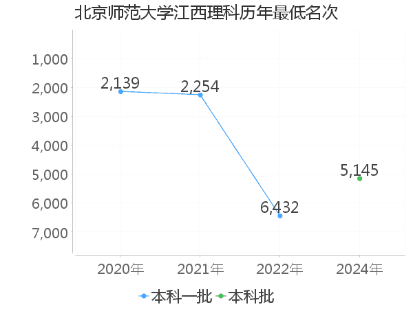 最低分名次