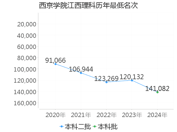 最低分名次