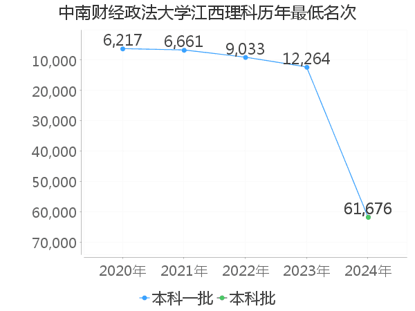 最低分名次