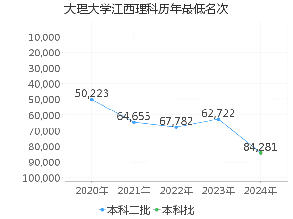 最低分名次