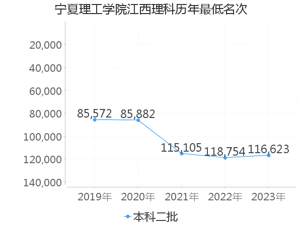 最低分名次