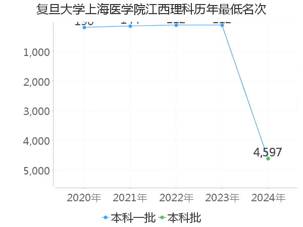 最低分名次