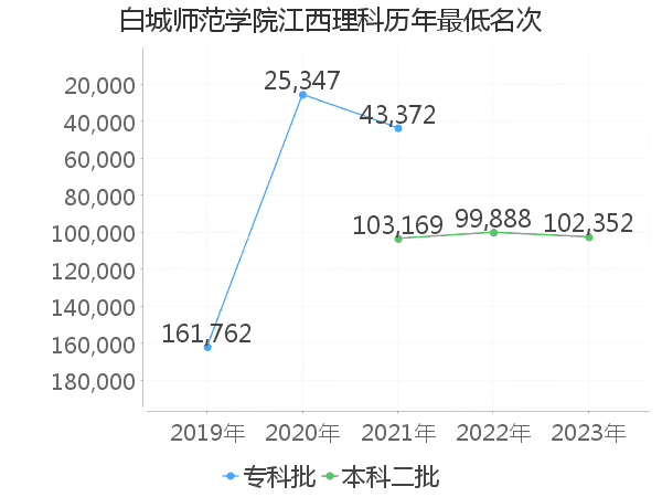 最低分名次