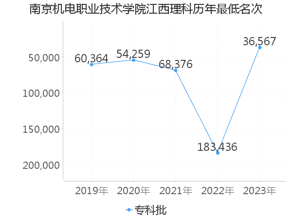 最低分名次