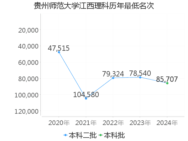 最低分名次