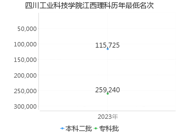 最低分名次