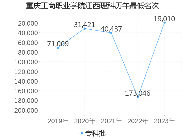 最低分名次