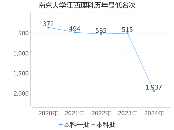 最低分名次