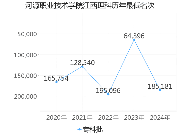 最低分名次