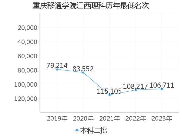 最低分名次