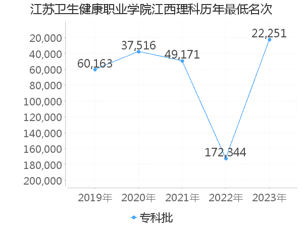 最低分名次