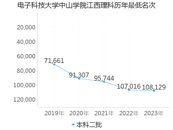 最低分名次