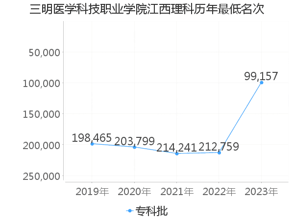 最低分名次