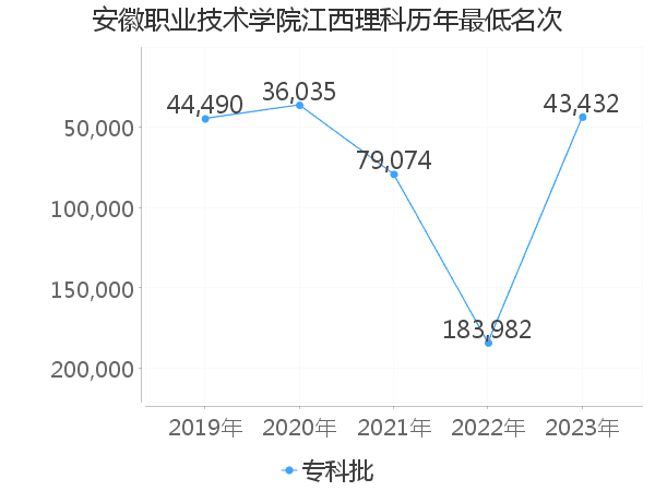 最低分名次