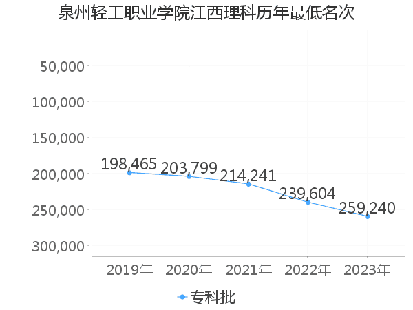 最低分名次