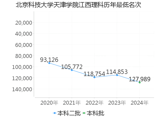 最低分名次