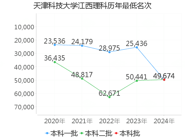 最低分名次