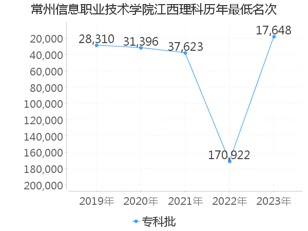 最低分名次