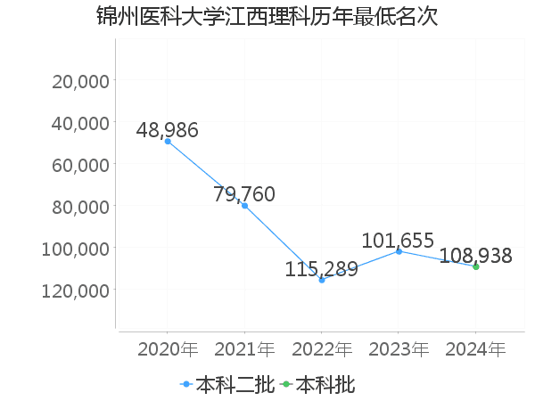 最低分名次