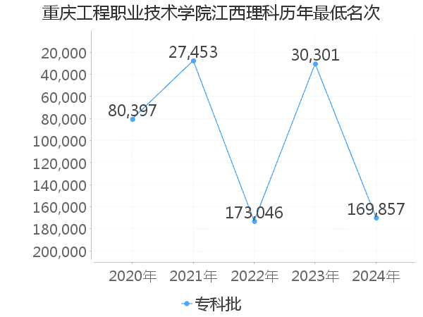 最低分名次