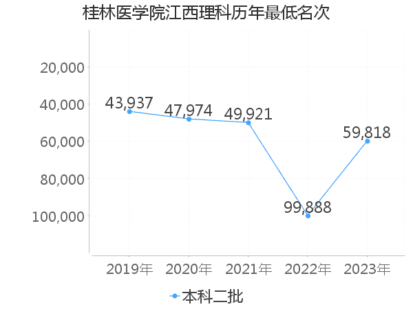 最低分名次