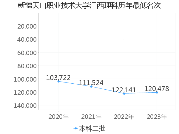 最低分名次