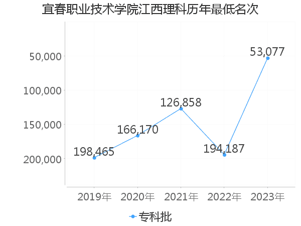 最低分名次