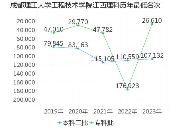 最低分名次