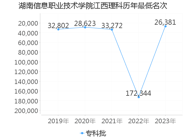 最低分名次